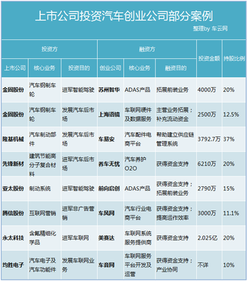 洞見 | 這一波上市公司投資汽車創業潮，沒那么簡單